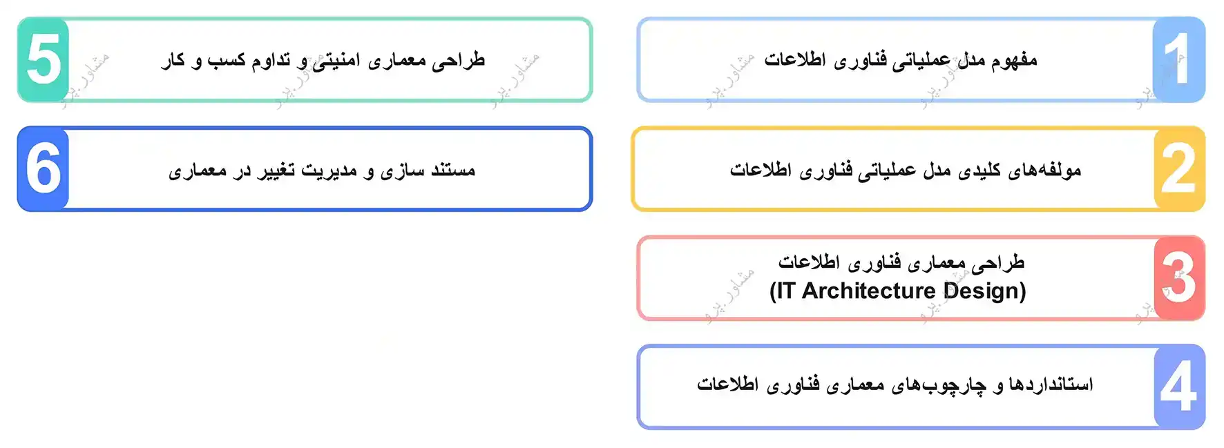 گام شش فرآیند گام به گام تدوین استراتژی IT