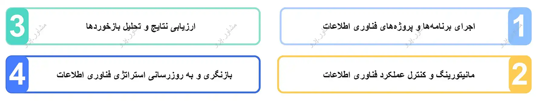 گام هشتم فرآیند گام به گام تدوین استراتژی IT