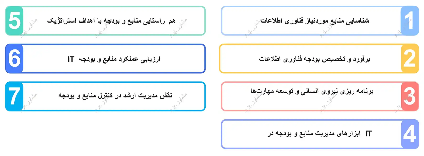 گام هفتم فرآیند گام به گام تدوین استراتژی IT