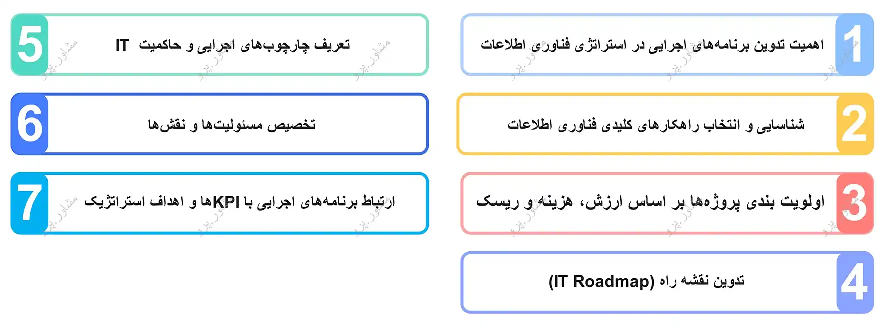 گام پنجم فرآیند گام به گام تدوین استراتژی IT