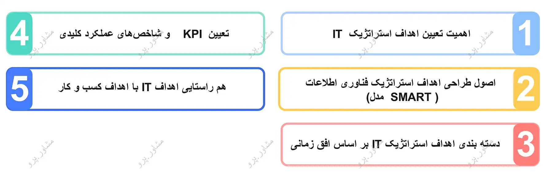 گام چهار فرآیند گام به گام تدوین استراتژی IT
