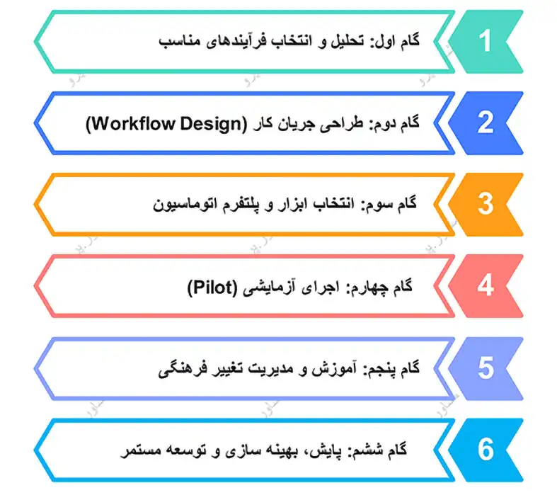 مراحل اجرای پروژه فرآیندهای سازمانی BPA/RPA