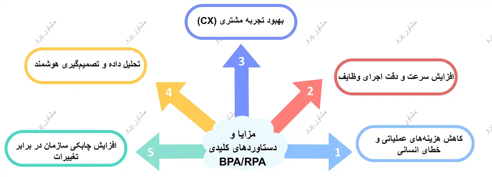 مزایای مدیریت فرآیندهای سازمانی