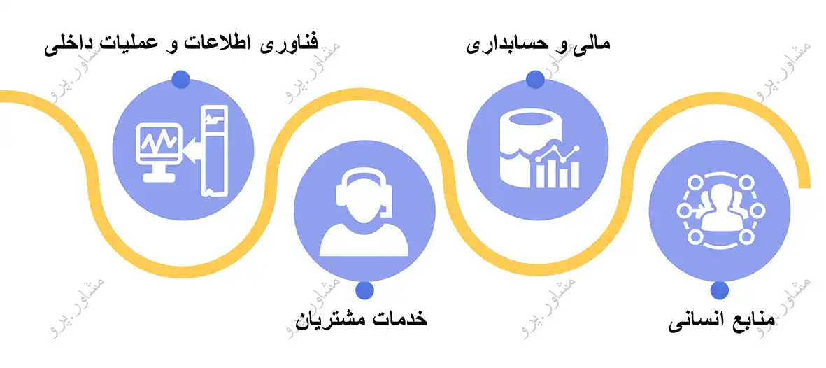 کاربردهای BPA-RPA در بخش‌های مختلف سازمان 