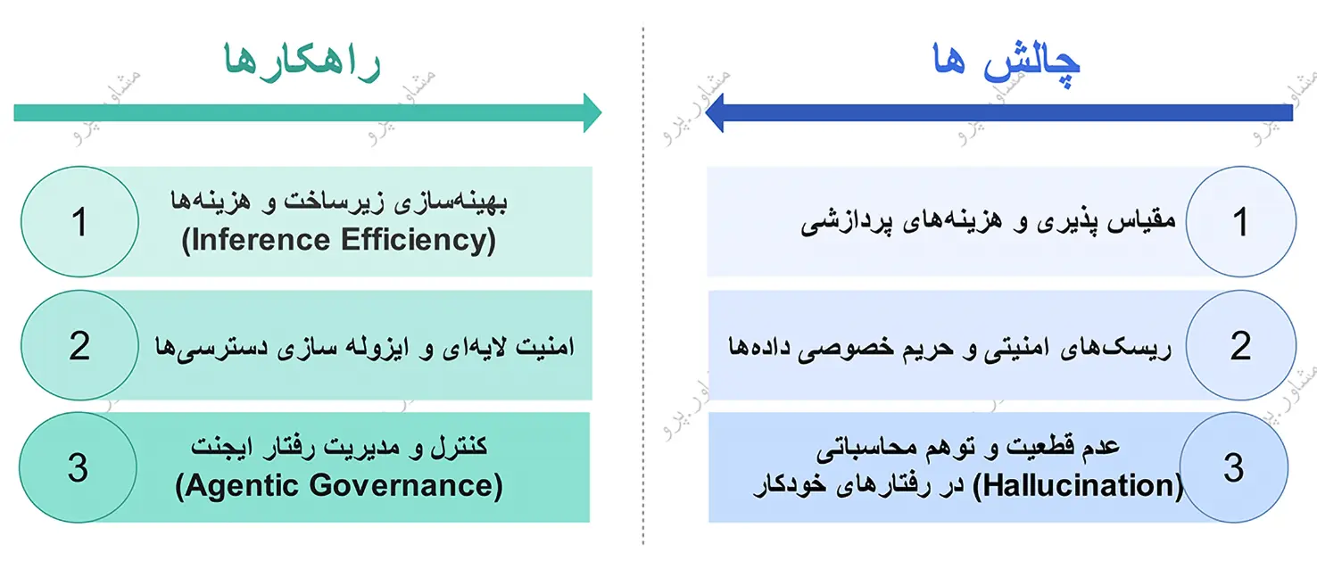 چالش ها و راهکارهای ایجنت های هوش مصنوعی copy